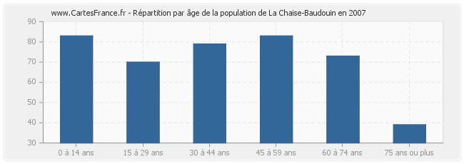 Répartition par âge de la population de La Chaise-Baudouin en 2007